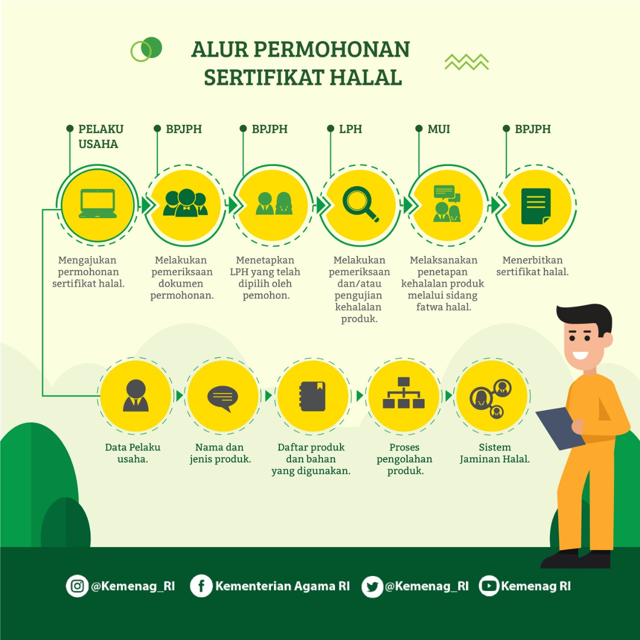 Pemerintah Siap Selenggarakan Jaminan Produk Halal